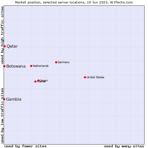 Market position of Qatar vs. Botswana vs. Gambia