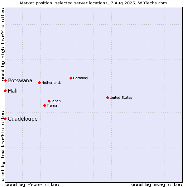 Market position of Botswana vs. Mali vs. Guadeloupe