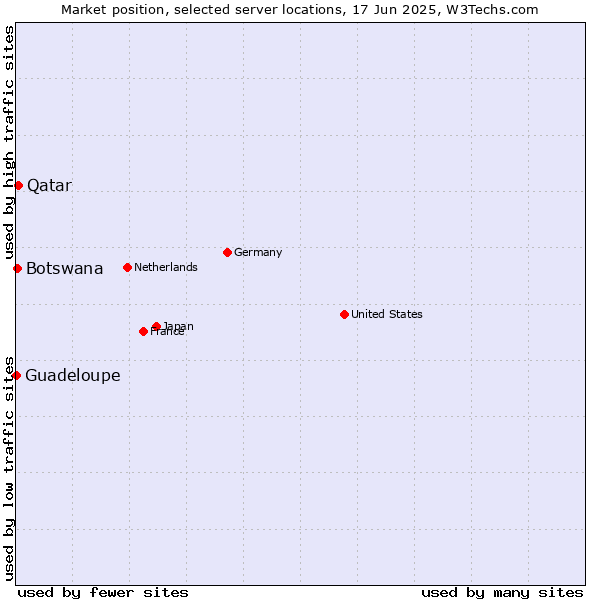 Market position of Qatar vs. Botswana vs. Guadeloupe