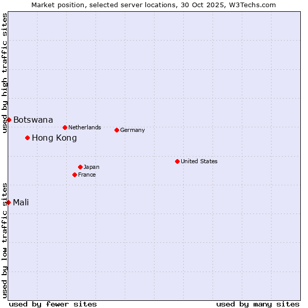 Market position of Hong Kong vs. Botswana vs. Mali