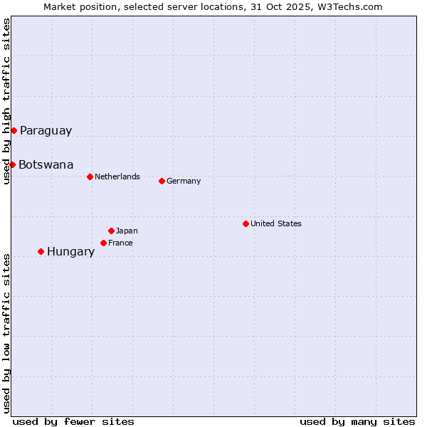 Market position of Hungary vs. Paraguay vs. Botswana