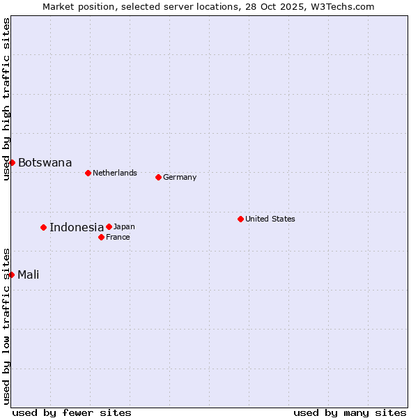 Market position of Indonesia vs. Botswana vs. Mali