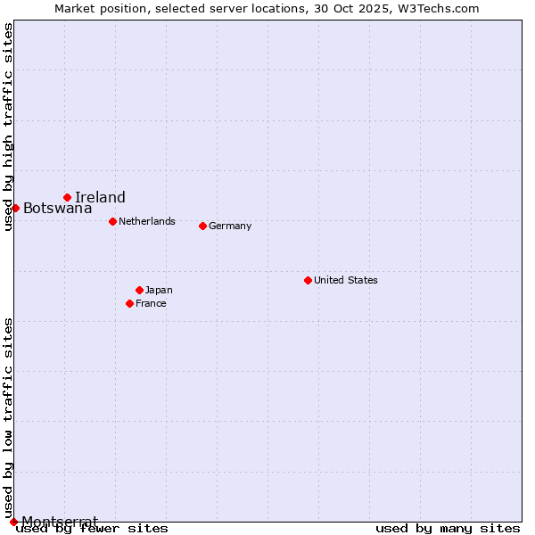 Market position of Ireland vs. Botswana vs. Montserrat