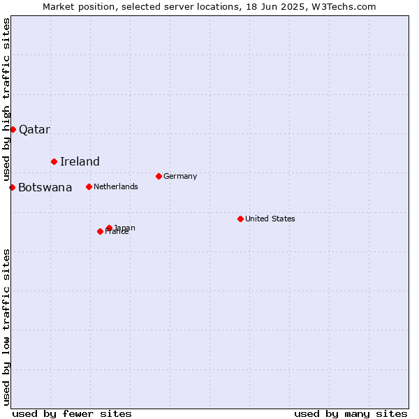 Market position of Ireland vs. Qatar vs. Botswana