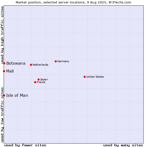 Market position of Botswana vs. Isle of Man vs. Mali