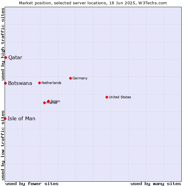 Market position of Qatar vs. Botswana vs. Isle of Man