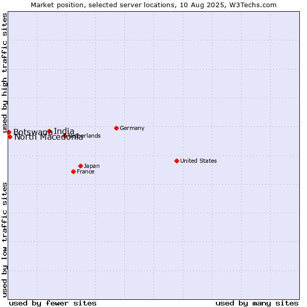 Market position of India vs. North Macedonia vs. Botswana