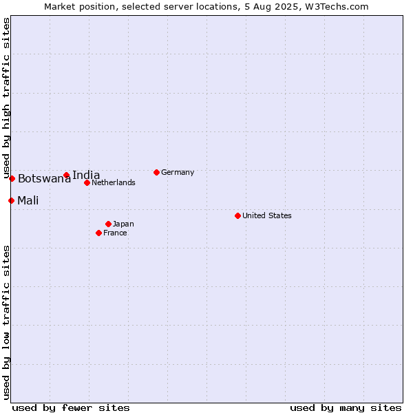 Market position of India vs. Botswana vs. Mali