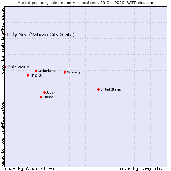 Market position of India vs. Botswana vs. Holy See (Vatican City State)