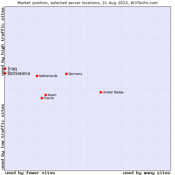 Market position of Iraq vs. Botswana