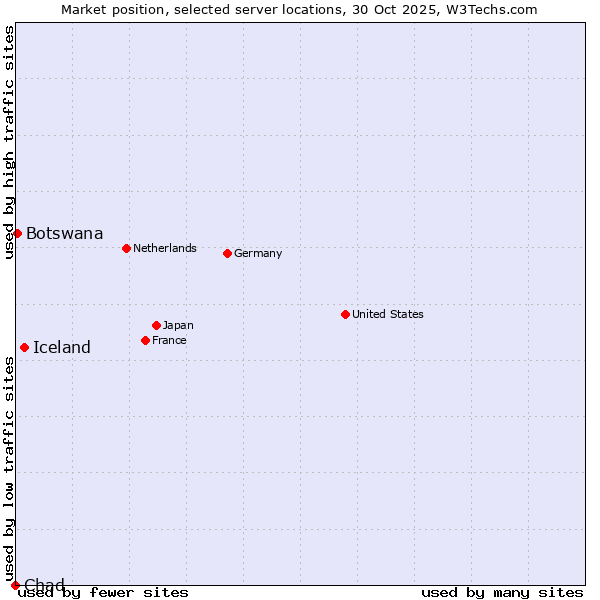 Market position of Iceland vs. Botswana vs. Chad