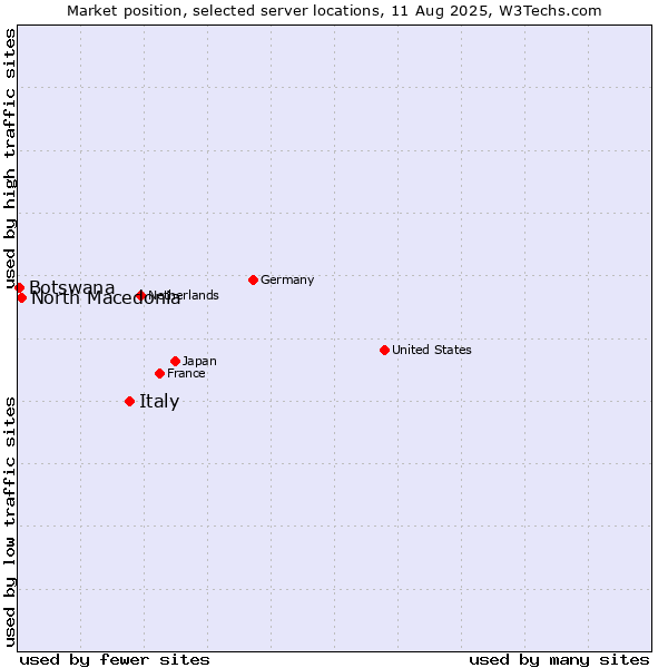 Market position of Italy vs. North Macedonia vs. Botswana