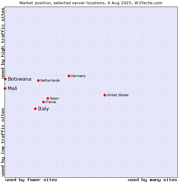 Market position of Italy vs. Botswana vs. Mali