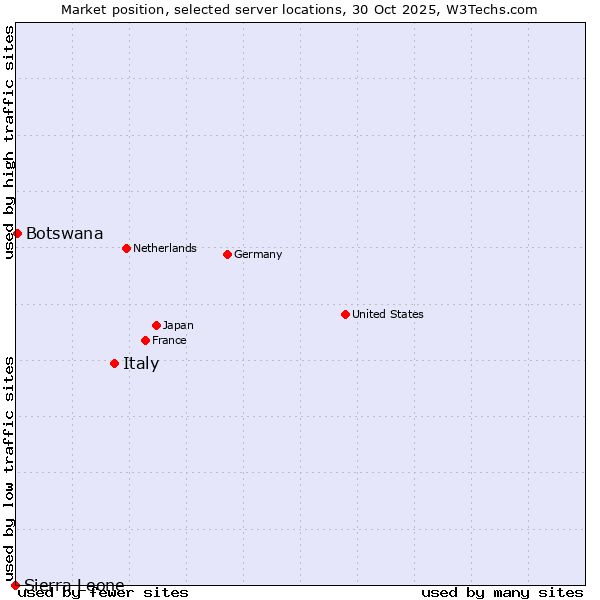 Market position of Italy vs. Botswana vs. Sierra Leone