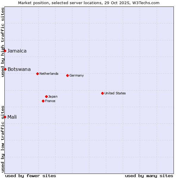 Market position of Botswana vs. Jamaica vs. Mali