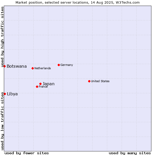 Market position of Japan vs. Libya vs. Botswana