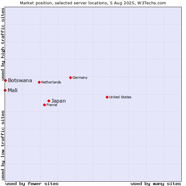 Market position of Japan vs. Botswana vs. Mali