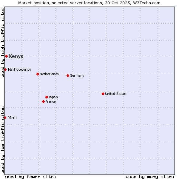 Market position of Kenya vs. Botswana vs. Mali