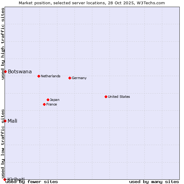 Market position of Botswana vs. Mali vs. Kiribati