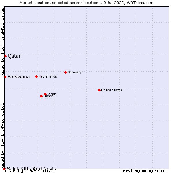Market position of Qatar vs. Botswana vs. Saint Kitts And Nevis