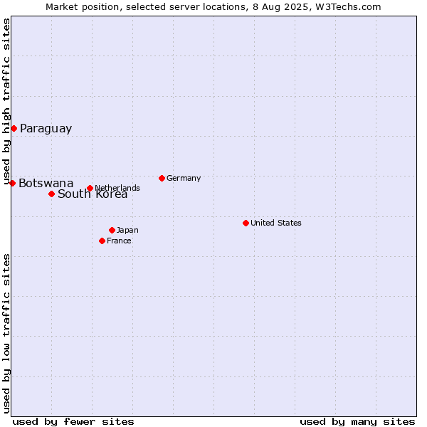 Market position of South Korea vs. Paraguay vs. Botswana