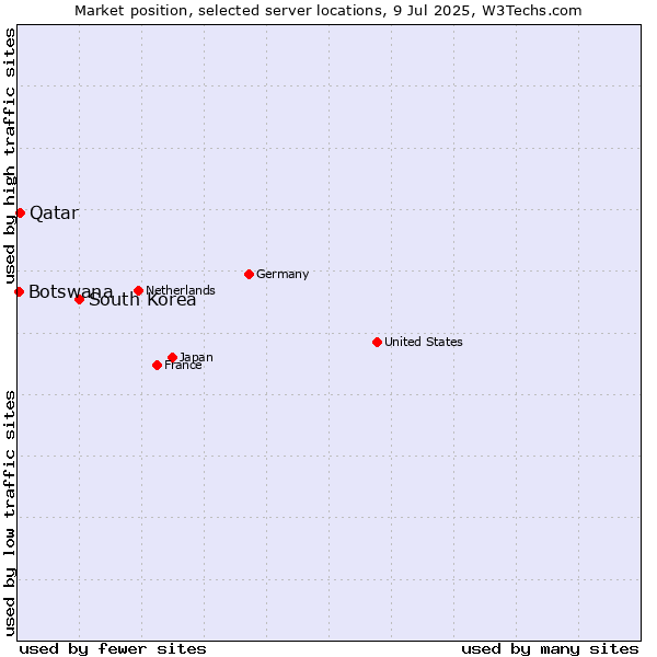 Market position of South Korea vs. Qatar vs. Botswana