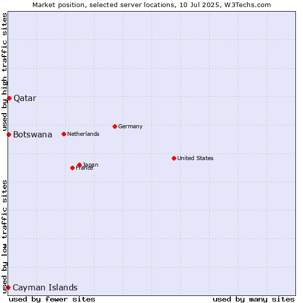 Market position of Qatar vs. Botswana vs. Cayman Islands
