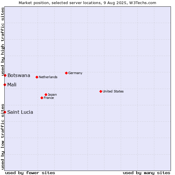 Market position of Botswana vs. Mali vs. Saint Lucia