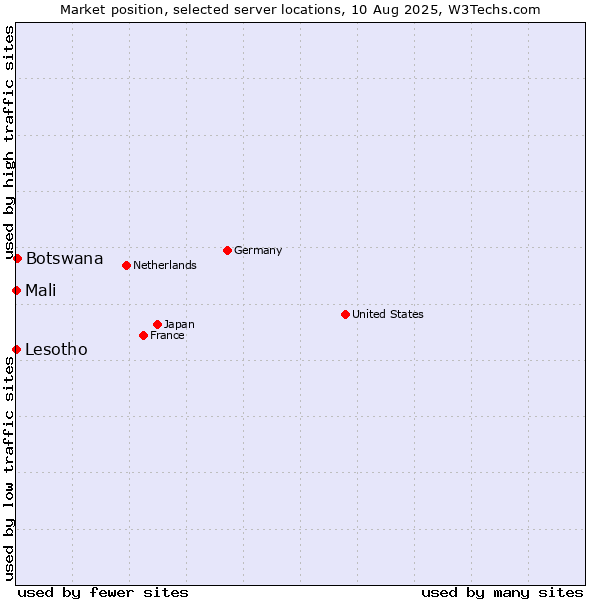 Market position of Botswana vs. Mali vs. Lesotho