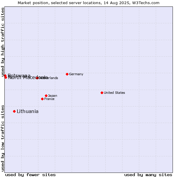 Market position of Lithuania vs. North Macedonia vs. Botswana