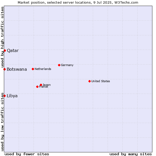 Market position of Qatar vs. Libya vs. Botswana