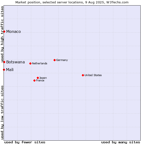 Market position of Monaco vs. Botswana vs. Mali