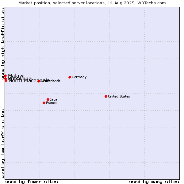 Market position of North Macedonia vs. Malawi vs. Botswana