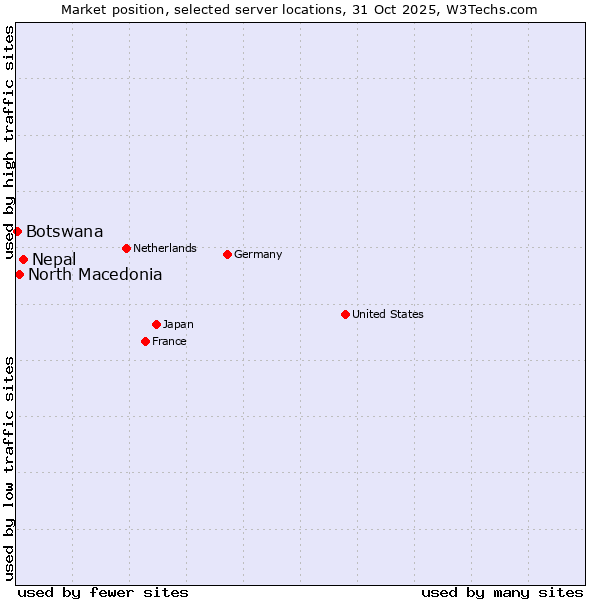 Market position of Nepal vs. North Macedonia vs. Botswana