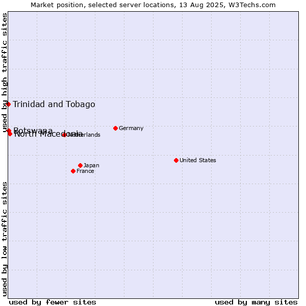 Market position of North Macedonia vs. Botswana vs. Trinidad and Tobago