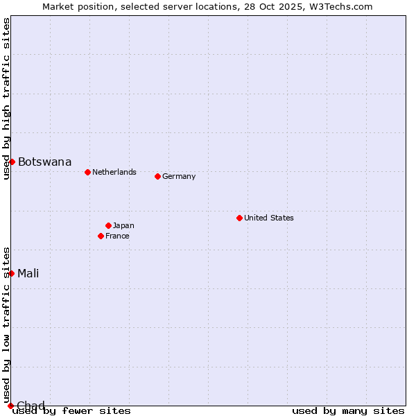 Market position of Botswana vs. Mali vs. Chad