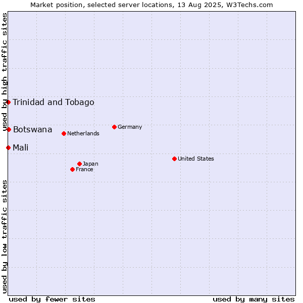 Market position of Botswana vs. Mali vs. Trinidad and Tobago