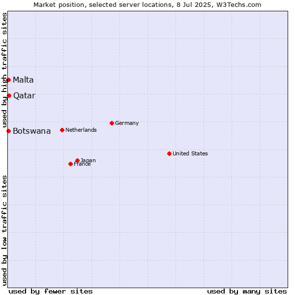 Market position of Qatar vs. Malta vs. Botswana