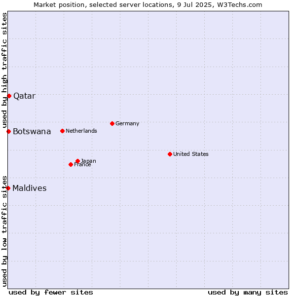 Market position of Qatar vs. Botswana vs. Maldives