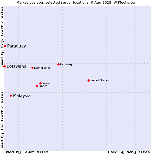 Market position of Malaysia vs. Paraguay vs. Botswana