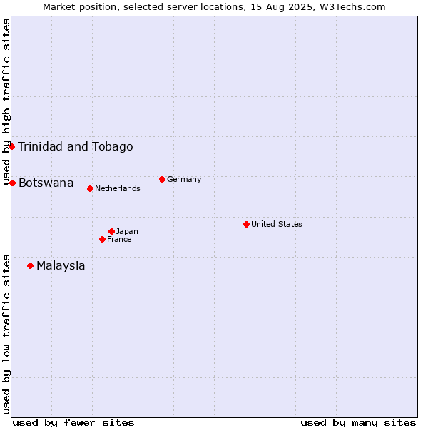 Market position of Malaysia vs. Botswana vs. Trinidad and Tobago
