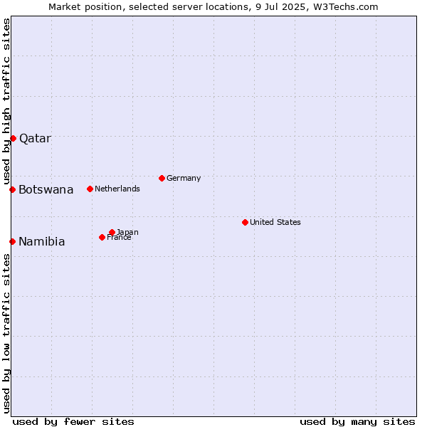 Market position of Qatar vs. Namibia vs. Botswana