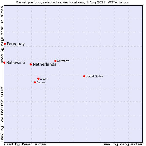 Market position of Netherlands and territories vs. Paraguay vs. Botswana