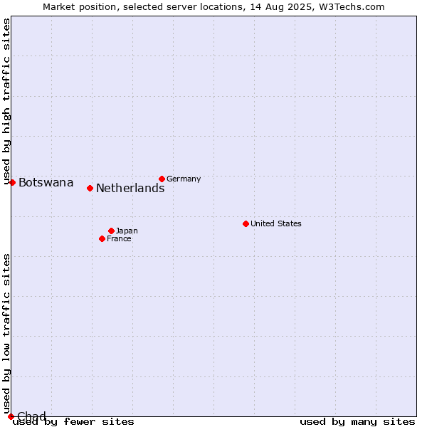 Market position of Netherlands and territories vs. Botswana vs. Chad