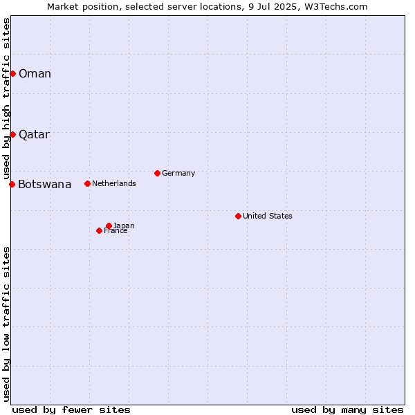 Market position of Qatar vs. Oman vs. Botswana