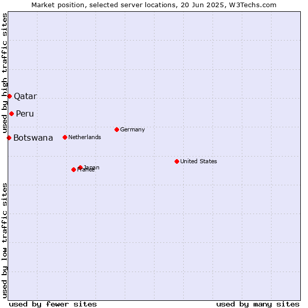 Market position of Peru vs. Qatar vs. Botswana