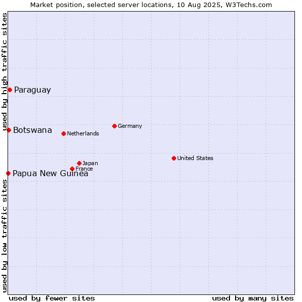 Market position of Paraguay vs. Botswana vs. Papua New Guinea