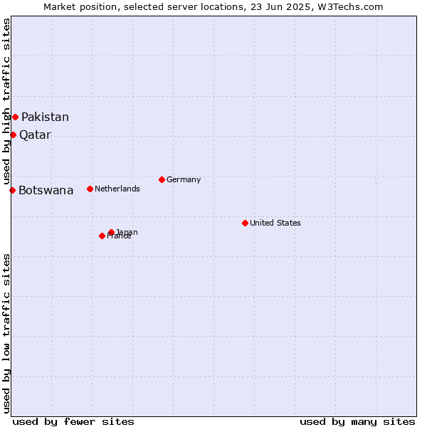 Market position of Pakistan vs. Qatar vs. Botswana