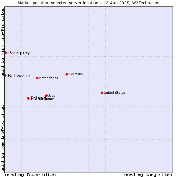 Market position of Poland vs. Paraguay vs. Botswana