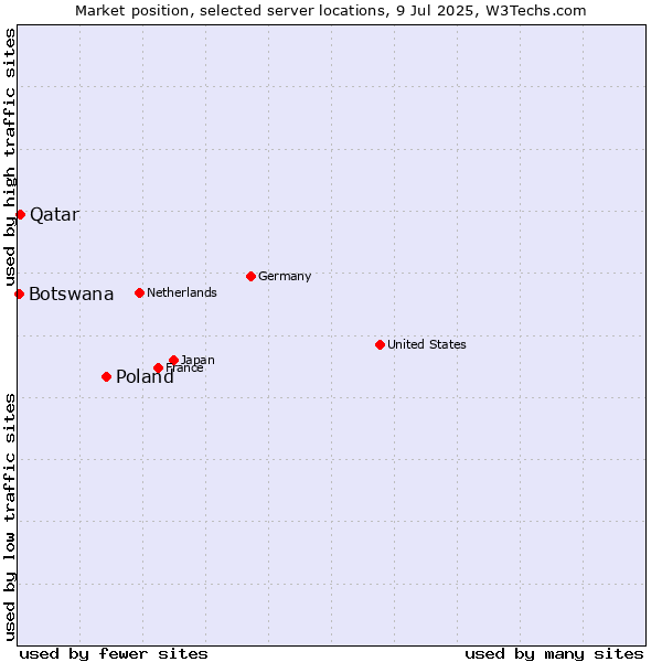 Market position of Poland vs. Qatar vs. Botswana